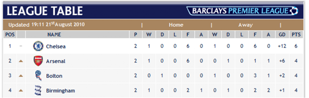 League Table