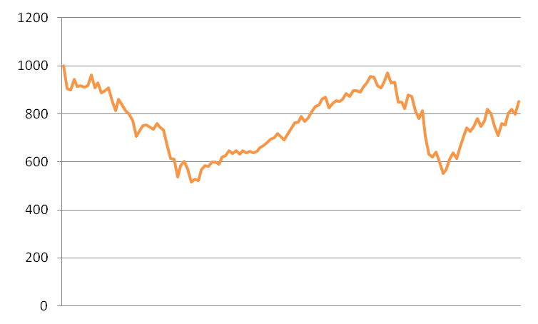 FTSE